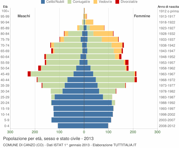 Grafico Popolazione per età, sesso e stato civile Comune di Canzo (CO)