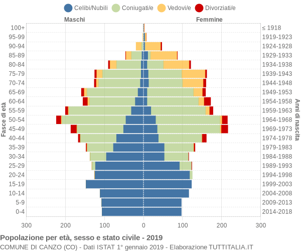 Grafico Popolazione per età, sesso e stato civile Comune di Canzo (CO)