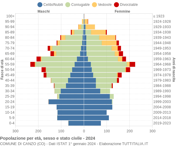 Grafico Popolazione per età, sesso e stato civile Comune di Canzo (CO)