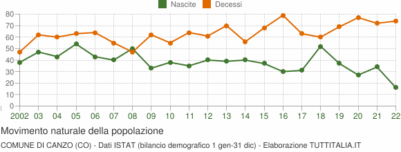 Grafico movimento naturale della popolazione Comune di Canzo (CO)