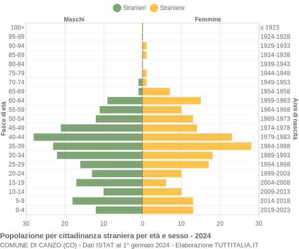 Grafico cittadini stranieri - Canzo 2024