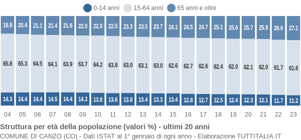 Grafico struttura della popolazione Comune di Canzo (CO)