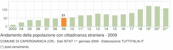 Grafico andamento popolazione stranieri Comune di Capergnanica (CR)