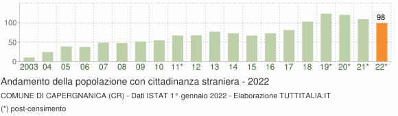 Grafico andamento popolazione stranieri Comune di Capergnanica (CR)