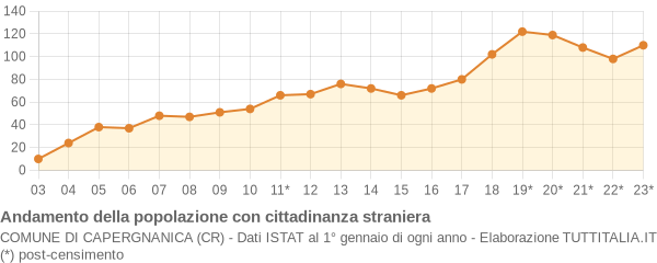 Andamento popolazione stranieri Comune di Capergnanica (CR)