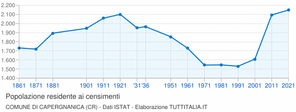 Grafico andamento storico popolazione Comune di Capergnanica (CR)