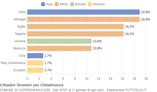 Grafico cittadinanza stranieri - Capergnanica 2006