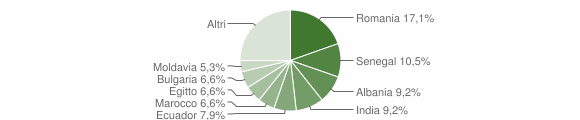 Grafico cittadinanza stranieri - Capergnanica 2013