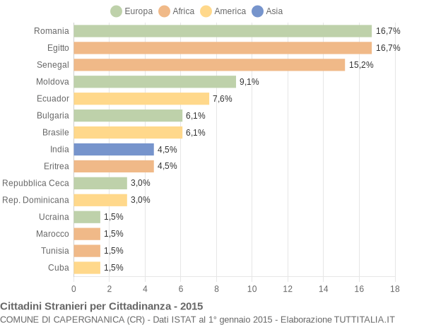 Grafico cittadinanza stranieri - Capergnanica 2015