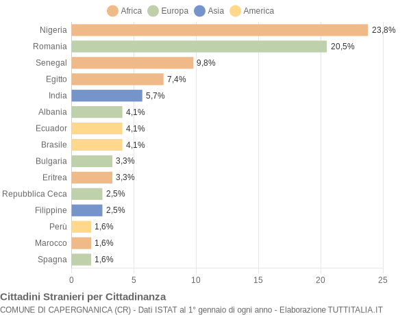 Grafico cittadinanza stranieri - Capergnanica 2019