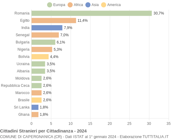 Grafico cittadinanza stranieri - Capergnanica 2024