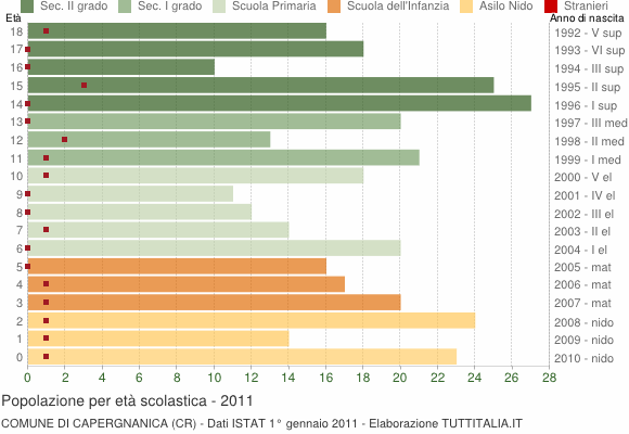 Grafico Popolazione in età scolastica - Capergnanica 2011