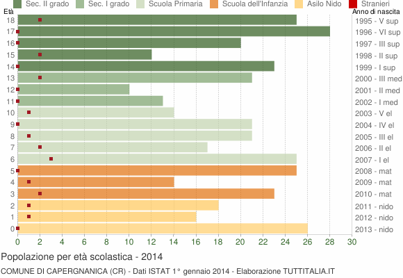 Grafico Popolazione in età scolastica - Capergnanica 2014