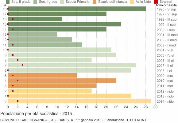 Grafico Popolazione in età scolastica - Capergnanica 2015