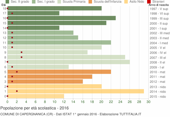 Grafico Popolazione in età scolastica - Capergnanica 2016