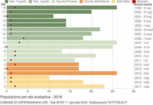 Grafico Popolazione in età scolastica - Capergnanica 2018