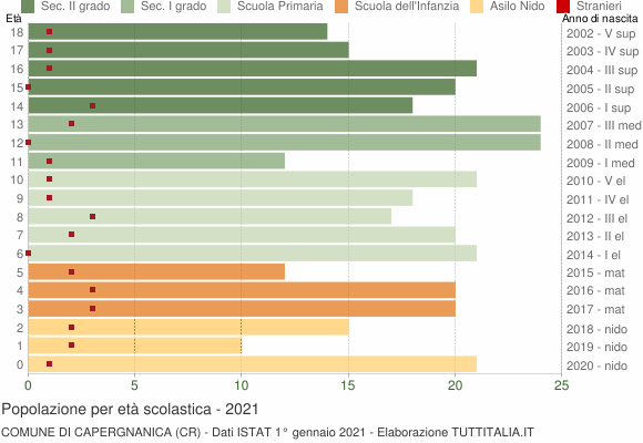 Grafico Popolazione in età scolastica - Capergnanica 2021