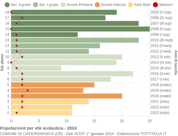 Grafico Popolazione in età scolastica - Capergnanica 2024