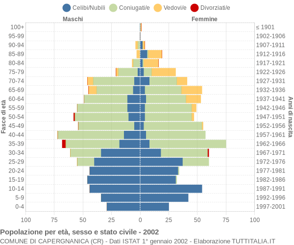 Grafico Popolazione per età, sesso e stato civile Comune di Capergnanica (CR)