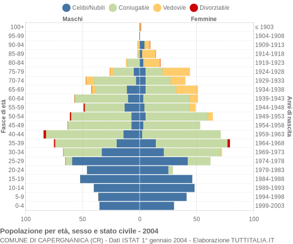 Grafico Popolazione per età, sesso e stato civile Comune di Capergnanica (CR)