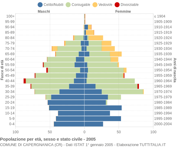 Grafico Popolazione per età, sesso e stato civile Comune di Capergnanica (CR)