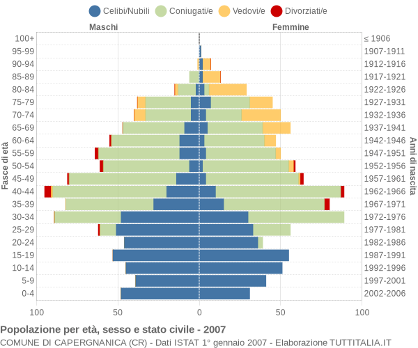 Grafico Popolazione per età, sesso e stato civile Comune di Capergnanica (CR)