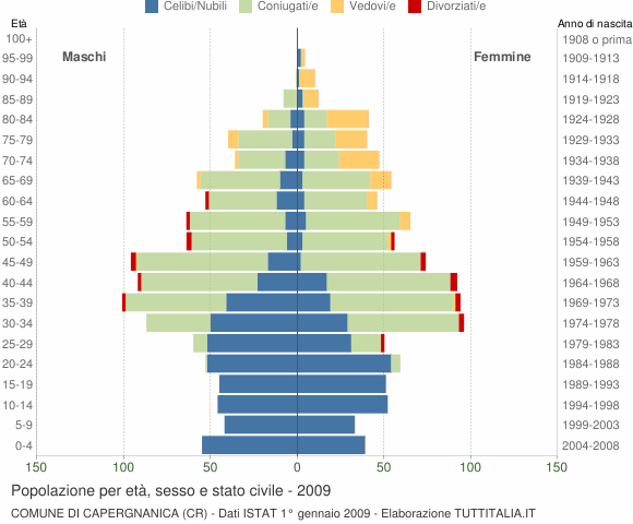Grafico Popolazione per età, sesso e stato civile Comune di Capergnanica (CR)