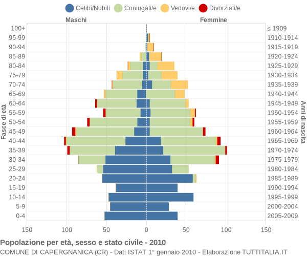 Grafico Popolazione per età, sesso e stato civile Comune di Capergnanica (CR)