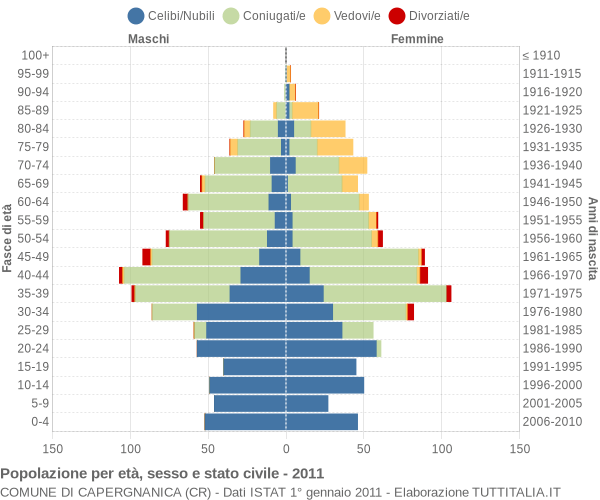 Grafico Popolazione per età, sesso e stato civile Comune di Capergnanica (CR)