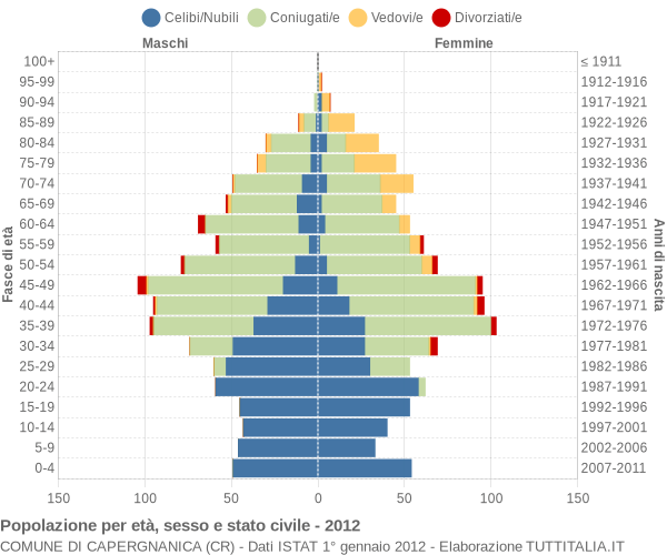 Grafico Popolazione per età, sesso e stato civile Comune di Capergnanica (CR)