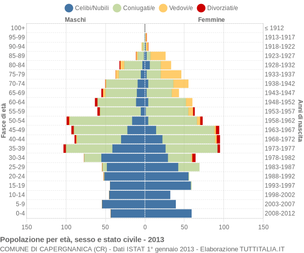 Grafico Popolazione per età, sesso e stato civile Comune di Capergnanica (CR)