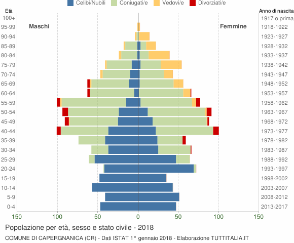 Grafico Popolazione per età, sesso e stato civile Comune di Capergnanica (CR)