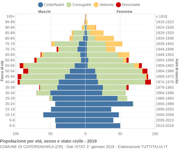 Grafico Popolazione per età, sesso e stato civile Comune di Capergnanica (CR)