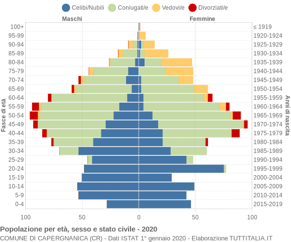 Grafico Popolazione per età, sesso e stato civile Comune di Capergnanica (CR)