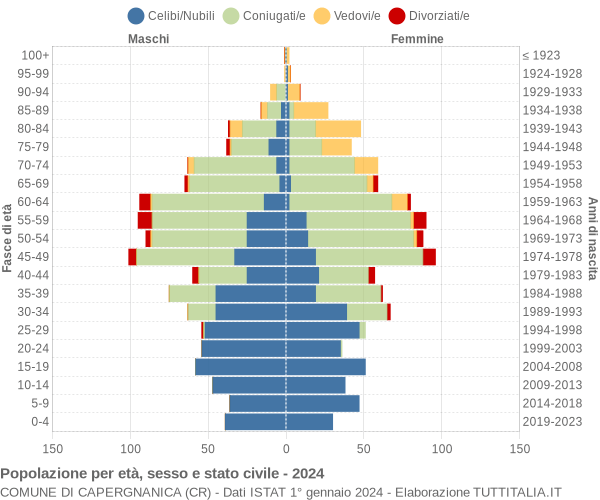 Grafico Popolazione per età, sesso e stato civile Comune di Capergnanica (CR)