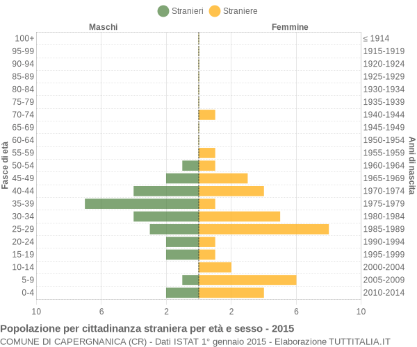 Grafico cittadini stranieri - Capergnanica 2015