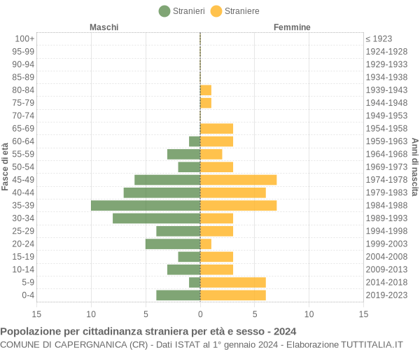 Grafico cittadini stranieri - Capergnanica 2024