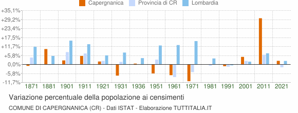 Grafico variazione percentuale della popolazione Comune di Capergnanica (CR)