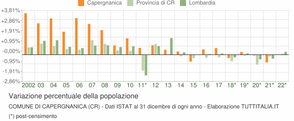 Variazione percentuale della popolazione Comune di Capergnanica (CR)