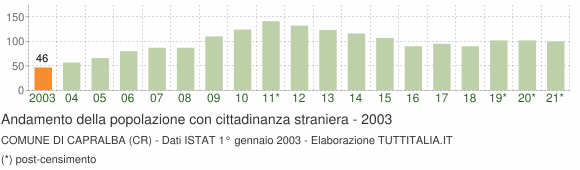 Grafico andamento popolazione stranieri Comune di Capralba (CR)