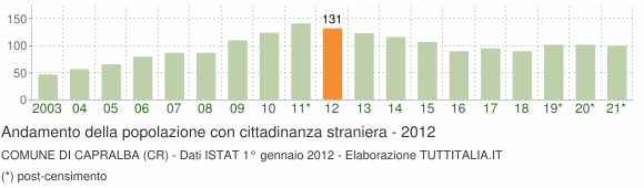 Grafico andamento popolazione stranieri Comune di Capralba (CR)