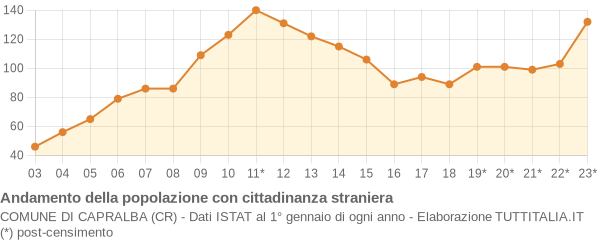 Andamento popolazione stranieri Comune di Capralba (CR)