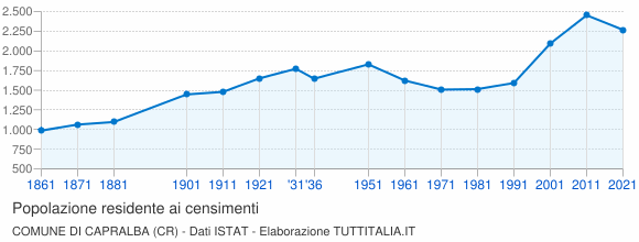 Grafico andamento storico popolazione Comune di Capralba (CR)