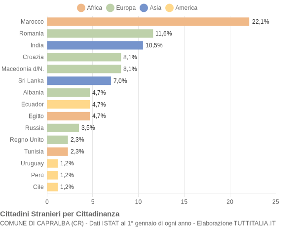 Grafico cittadinanza stranieri - Capralba 2007
