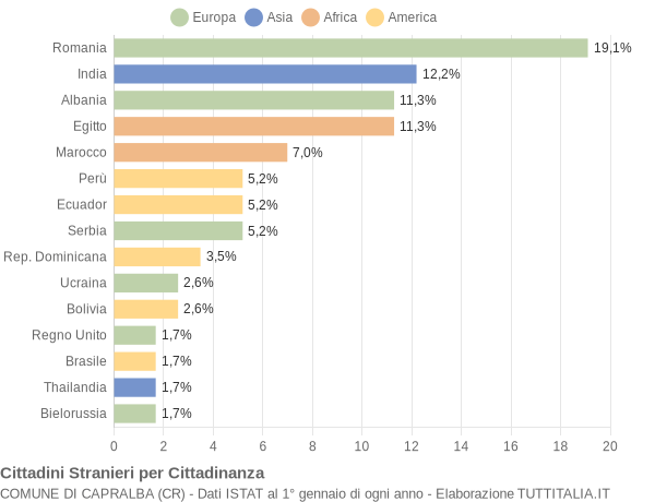 Grafico cittadinanza stranieri - Capralba 2014