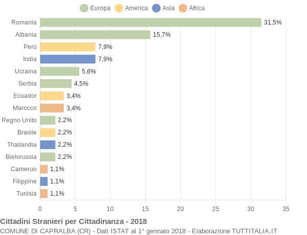 Grafico cittadinanza stranieri - Capralba 2018