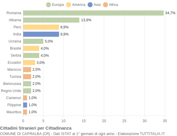 Grafico cittadinanza stranieri - Capralba 2019