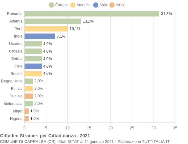 Grafico cittadinanza stranieri - Capralba 2021