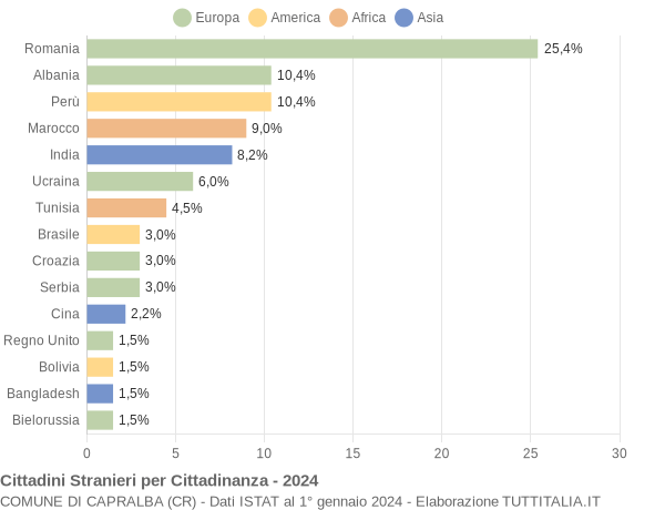 Grafico cittadinanza stranieri - Capralba 2024