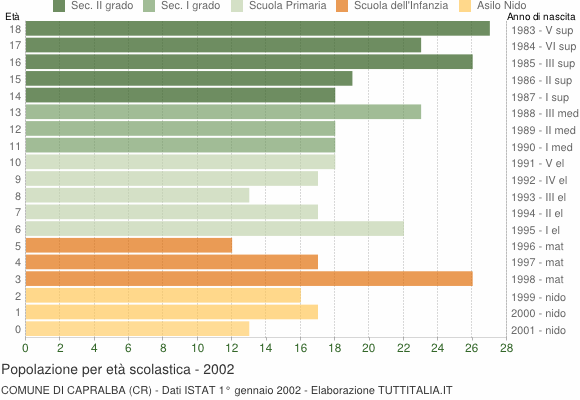 Grafico Popolazione in età scolastica - Capralba 2002